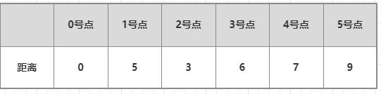 step4_表dist