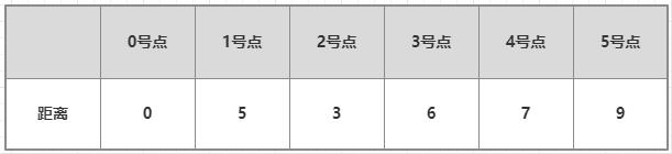 step5_表dist