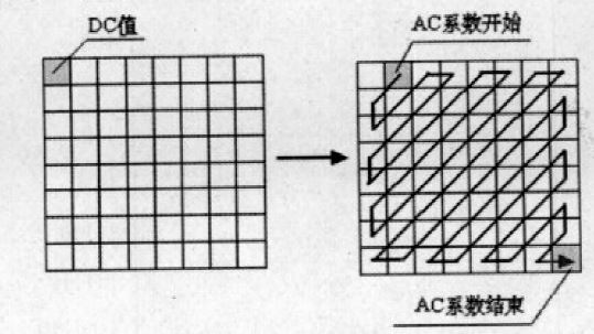 JPEG-Z字型编排方案