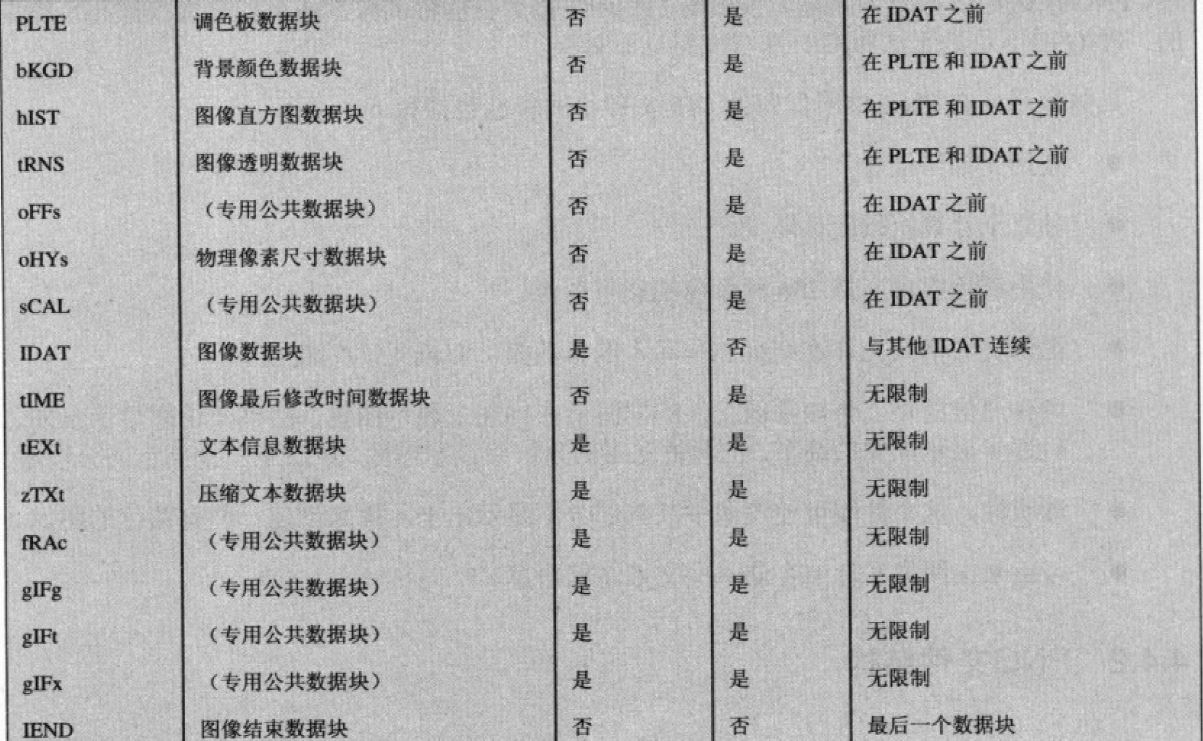 PNG-数据块类型-2